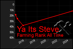 Total Graph of Ya Its Steve