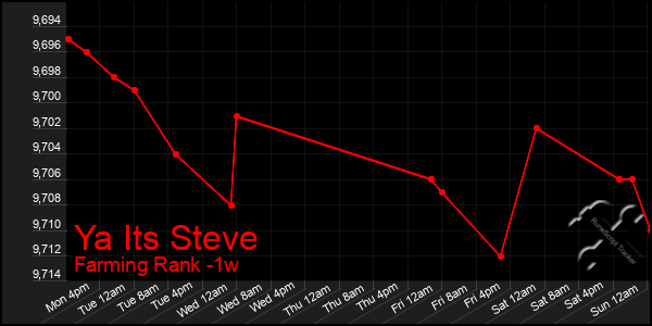 Last 7 Days Graph of Ya Its Steve