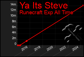 Total Graph of Ya Its Steve