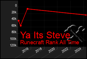 Total Graph of Ya Its Steve