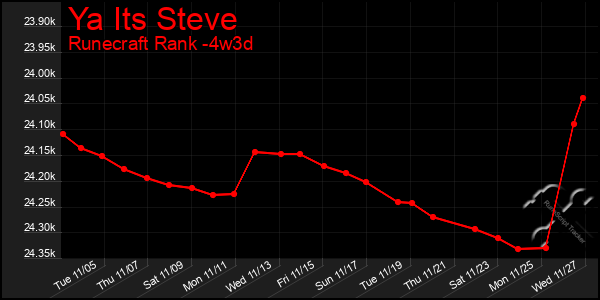 Last 31 Days Graph of Ya Its Steve