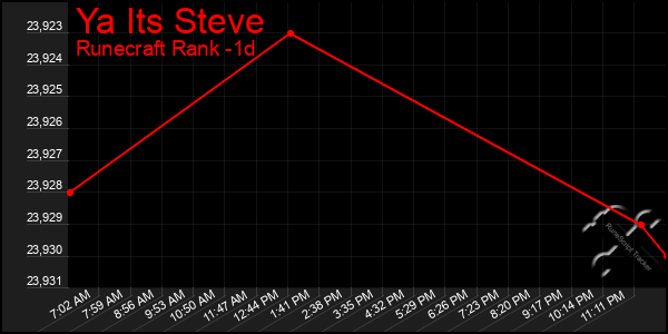 Last 24 Hours Graph of Ya Its Steve