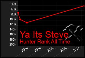 Total Graph of Ya Its Steve