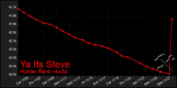 Last 31 Days Graph of Ya Its Steve