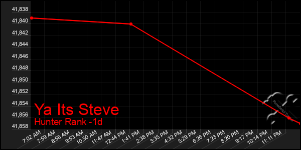 Last 24 Hours Graph of Ya Its Steve