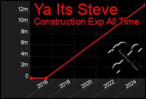 Total Graph of Ya Its Steve