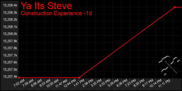 Last 24 Hours Graph of Ya Its Steve