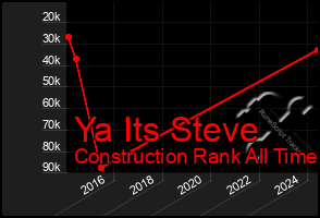 Total Graph of Ya Its Steve