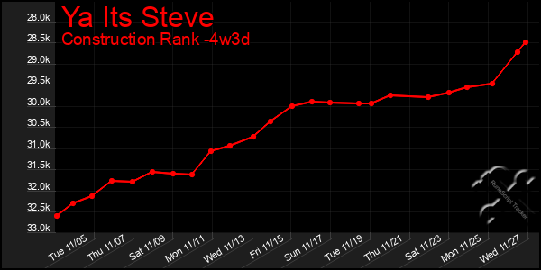 Last 31 Days Graph of Ya Its Steve