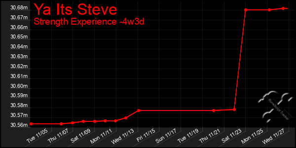 Last 31 Days Graph of Ya Its Steve