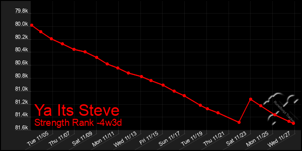 Last 31 Days Graph of Ya Its Steve