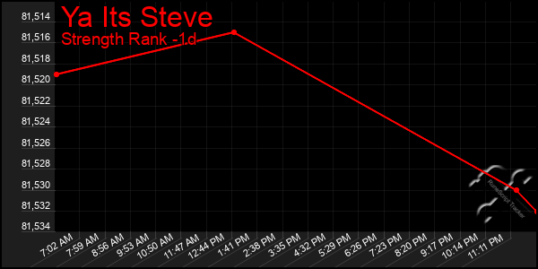 Last 24 Hours Graph of Ya Its Steve