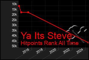 Total Graph of Ya Its Steve