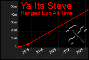 Total Graph of Ya Its Steve