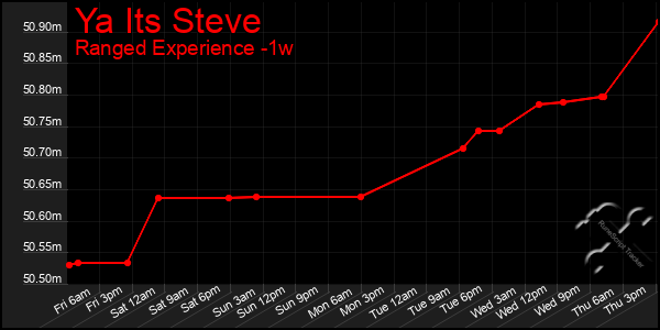 Last 7 Days Graph of Ya Its Steve