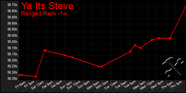 Last 7 Days Graph of Ya Its Steve