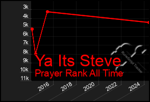 Total Graph of Ya Its Steve