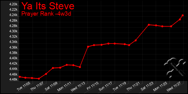 Last 31 Days Graph of Ya Its Steve