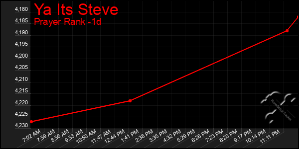 Last 24 Hours Graph of Ya Its Steve