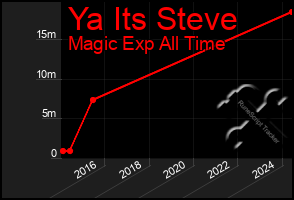 Total Graph of Ya Its Steve