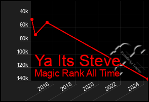 Total Graph of Ya Its Steve