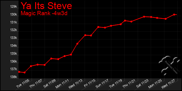 Last 31 Days Graph of Ya Its Steve