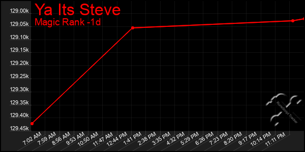 Last 24 Hours Graph of Ya Its Steve