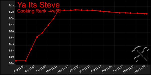 Last 31 Days Graph of Ya Its Steve