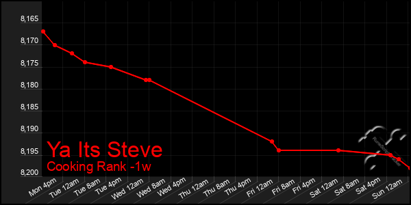 Last 7 Days Graph of Ya Its Steve