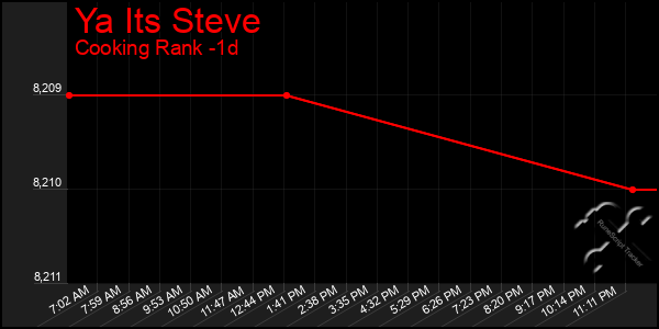 Last 24 Hours Graph of Ya Its Steve