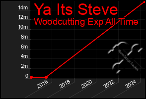 Total Graph of Ya Its Steve