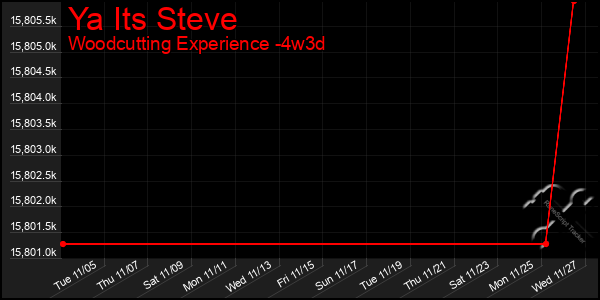 Last 31 Days Graph of Ya Its Steve