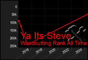 Total Graph of Ya Its Steve