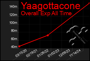 Total Graph of Yaagottacone