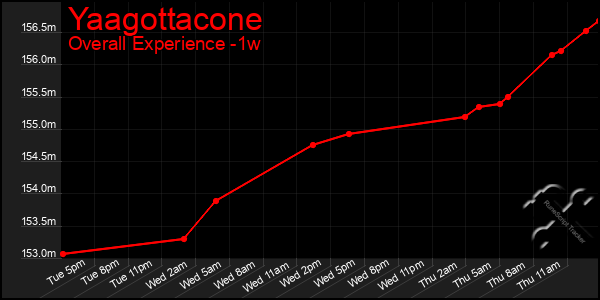 1 Week Graph of Yaagottacone