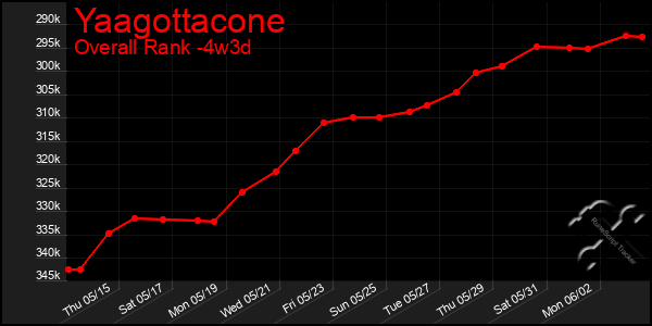 Last 31 Days Graph of Yaagottacone