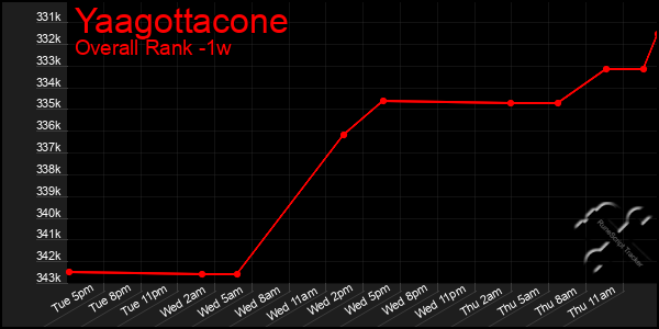 1 Week Graph of Yaagottacone