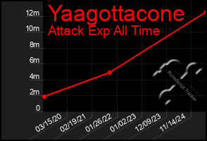 Total Graph of Yaagottacone