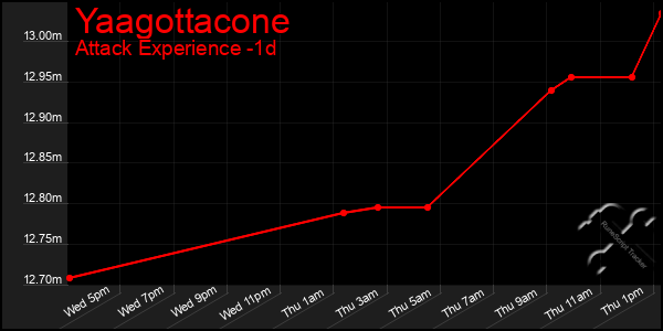 Last 24 Hours Graph of Yaagottacone