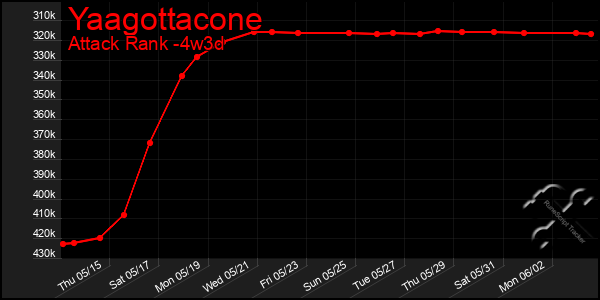 Last 31 Days Graph of Yaagottacone
