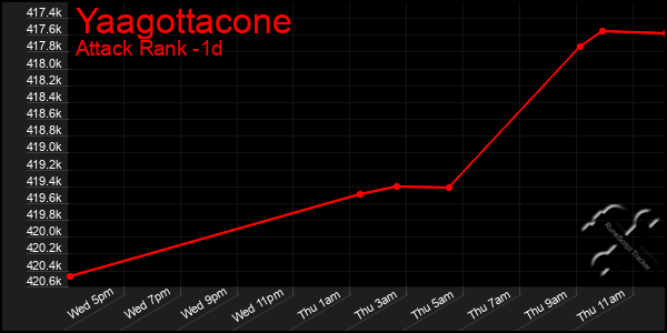 Last 24 Hours Graph of Yaagottacone