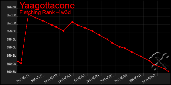 Last 31 Days Graph of Yaagottacone