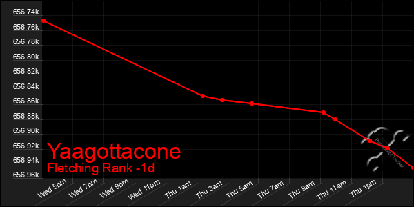 Last 24 Hours Graph of Yaagottacone