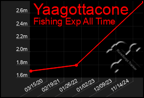 Total Graph of Yaagottacone