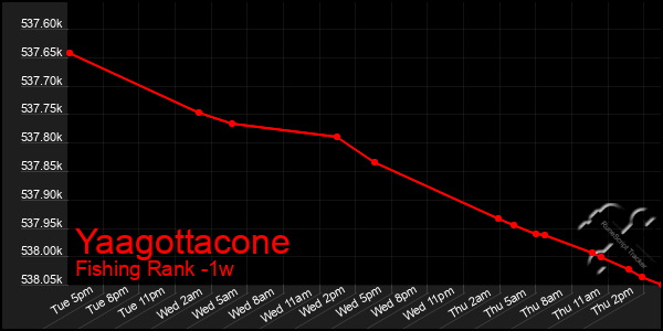 Last 7 Days Graph of Yaagottacone