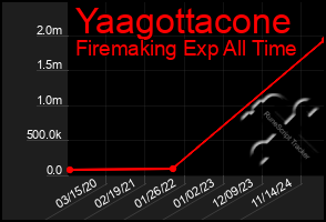 Total Graph of Yaagottacone