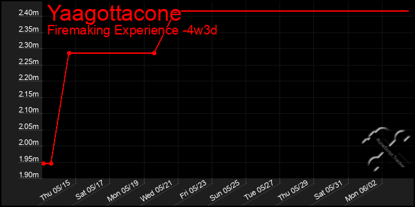 Last 31 Days Graph of Yaagottacone