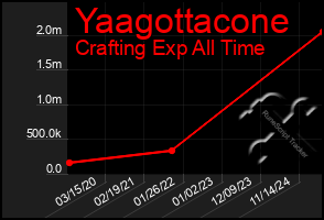 Total Graph of Yaagottacone