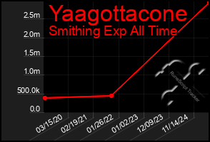 Total Graph of Yaagottacone