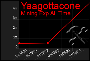 Total Graph of Yaagottacone